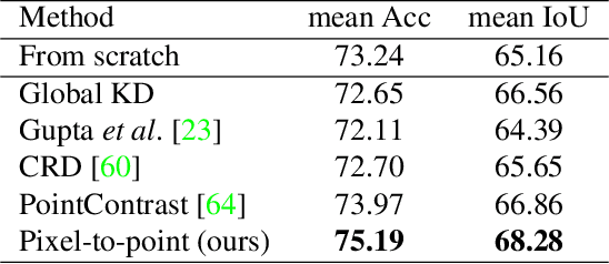 Figure 2 for Learning from 2D: Pixel-to-Point Knowledge Transfer for 3D Pretraining