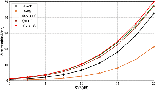 Figure 1 for Low-complexity Beam Selection algorithms based on SVD for MmWave Massive MIMO Systems