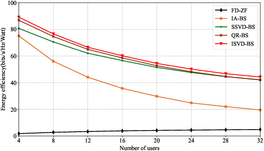 Figure 2 for Low-complexity Beam Selection algorithms based on SVD for MmWave Massive MIMO Systems