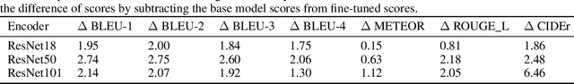 Figure 4 for Hyperparameter Analysis for Image Captioning