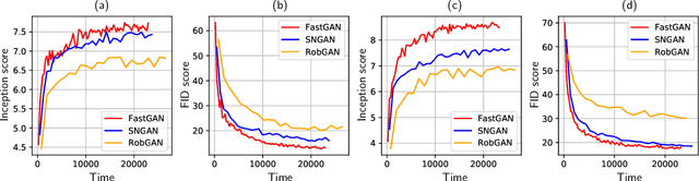 Figure 2 for Improving the Speed and Quality of GAN by Adversarial Training
