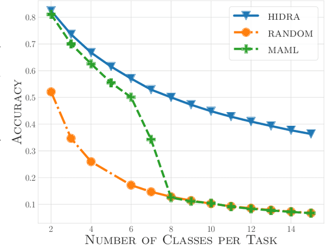 Figure 1 for HIDRA: Head Initialization across Dynamic targets for Robust Architectures