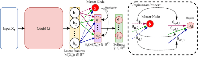 Figure 3 for HIDRA: Head Initialization across Dynamic targets for Robust Architectures