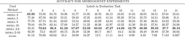 Figure 2 for HIDRA: Head Initialization across Dynamic targets for Robust Architectures