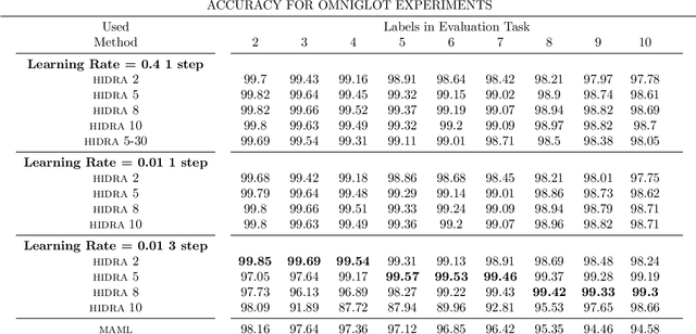 Figure 4 for HIDRA: Head Initialization across Dynamic targets for Robust Architectures