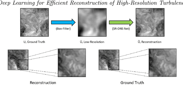 Figure 1 for Deep Learning for Efficient Reconstruction of High-Resolution Turbulent DNS Data