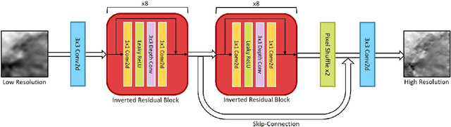 Figure 3 for Deep Learning for Efficient Reconstruction of High-Resolution Turbulent DNS Data