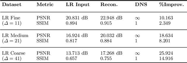 Figure 2 for Deep Learning for Efficient Reconstruction of High-Resolution Turbulent DNS Data