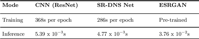 Figure 4 for Deep Learning for Efficient Reconstruction of High-Resolution Turbulent DNS Data