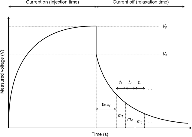 Figure 1 for Data-driven modeling of time-domain induced polarization