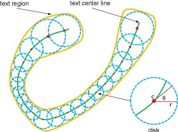Figure 3 for TextSnake: A Flexible Representation for Detecting Text of Arbitrary Shapes
