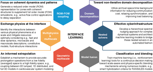 Figure 1 for Interface learning of multiphysics and multiscale systems