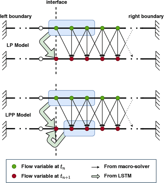 Figure 2 for Interface learning of multiphysics and multiscale systems