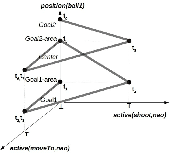 Figure 1 for Norms, Institutions, and Robots