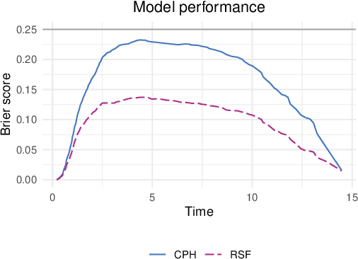 Figure 3 for SurvSHAP(t): Time-dependent explanations of machine learning survival models