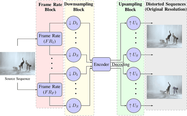 Figure 2 for CONVIQT: Contrastive Video Quality Estimator