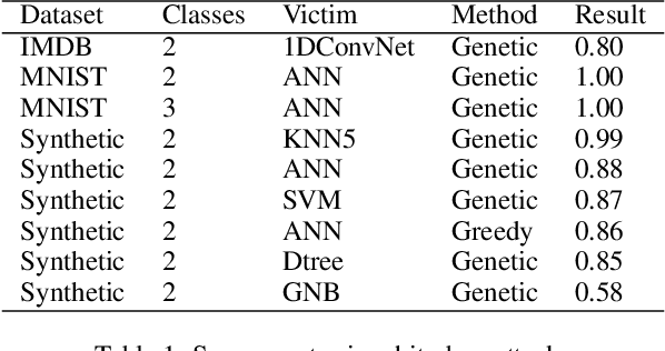 Figure 2 for Broadly Applicable Targeted Data Sample Omission Attacks