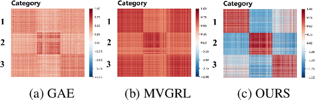 Figure 1 for Deep Graph Clustering via Dual Correlation Reduction