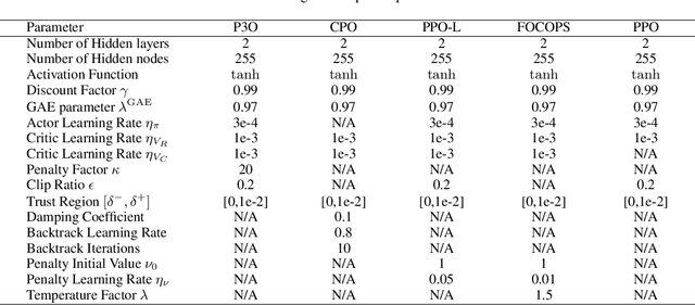 Figure 4 for Penalized Proximal Policy Optimization for Safe Reinforcement Learning