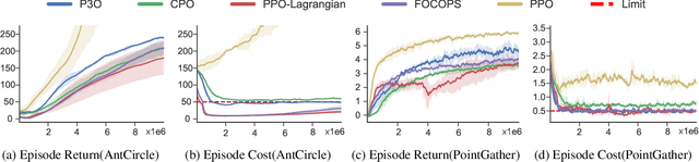 Figure 3 for Penalized Proximal Policy Optimization for Safe Reinforcement Learning