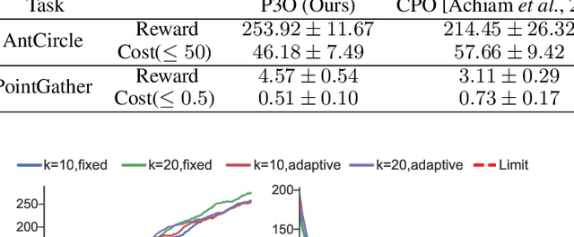 Figure 2 for Penalized Proximal Policy Optimization for Safe Reinforcement Learning
