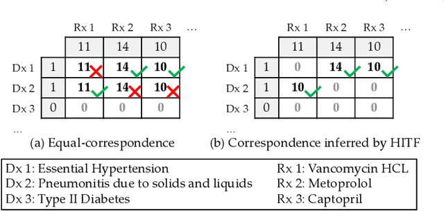 Figure 1 for Learning Inter-Modal Correspondence and Phenotypes from Multi-Modal Electronic Health Records