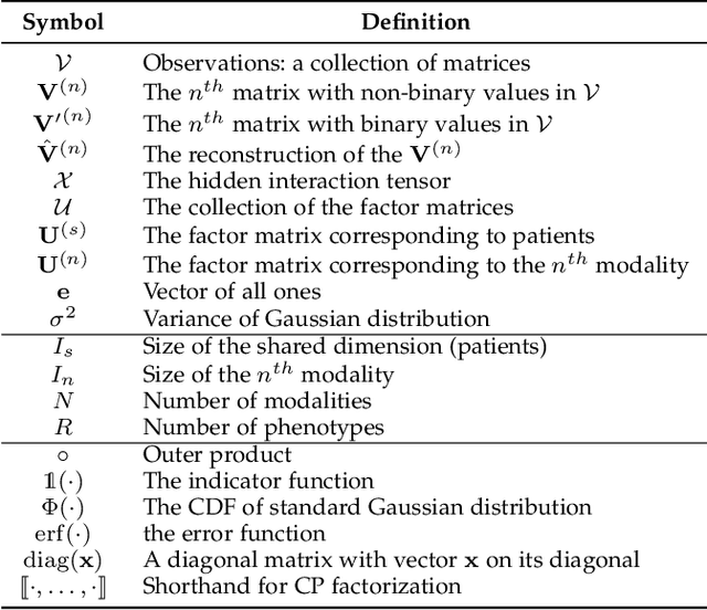 Figure 2 for Learning Inter-Modal Correspondence and Phenotypes from Multi-Modal Electronic Health Records