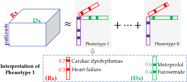 Figure 3 for Learning Inter-Modal Correspondence and Phenotypes from Multi-Modal Electronic Health Records