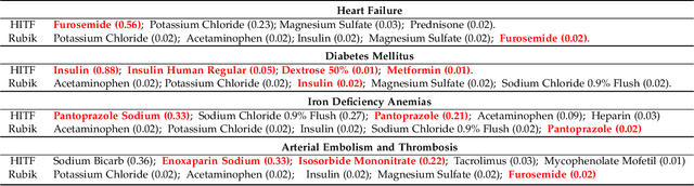 Figure 4 for Learning Inter-Modal Correspondence and Phenotypes from Multi-Modal Electronic Health Records