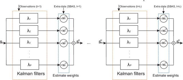 Figure 3 for Real-time Ionospheric Imaging of S4 Scintillation from Limited Data with Parallel Kalman Filters and Smoothness