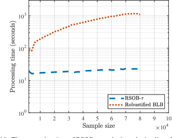 Figure 2 for Two-Stage Robust and Sparse Distributed Statistical Inference for Large-Scale Data