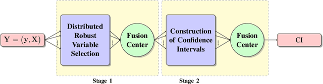 Figure 1 for Two-Stage Robust and Sparse Distributed Statistical Inference for Large-Scale Data