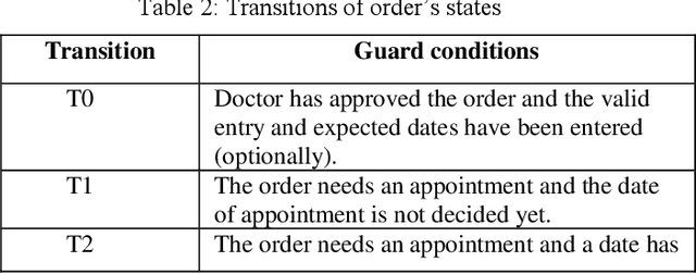 Figure 3 for Semantic based model of Conceptual Work Products for formal verification of complex interactive systems