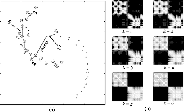 Figure 1 for Clustering with Transitive Distance and K-Means Duality