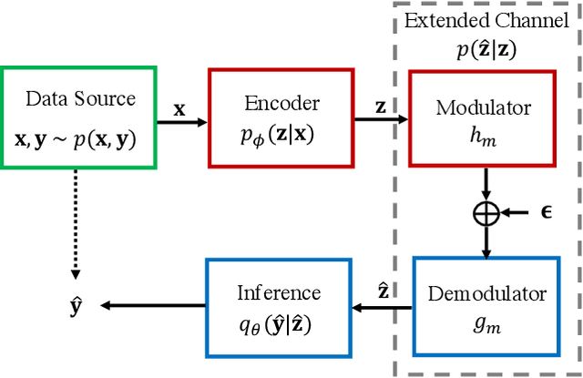 Figure 1 for Robust Information Bottleneck for Task-Oriented Communication with Digital Modulation