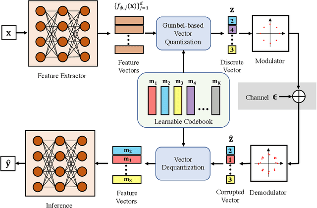 Figure 4 for Robust Information Bottleneck for Task-Oriented Communication with Digital Modulation