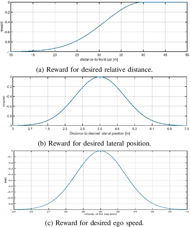 Figure 4 for Autonomous Highway Driving using Deep Reinforcement Learning