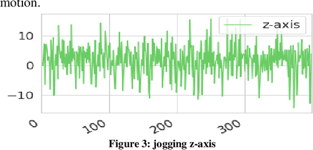 Figure 2 for Human Activity Recognition Using LSTM-RNN Deep Neural Network Architecture
