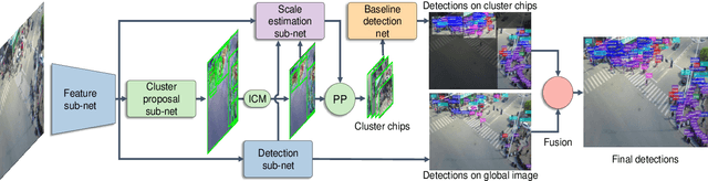 Figure 3 for Clustered Object Detection in Aerial Images