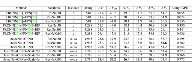Figure 2 for Clustered Object Detection in Aerial Images