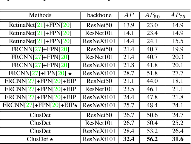 Figure 4 for Clustered Object Detection in Aerial Images