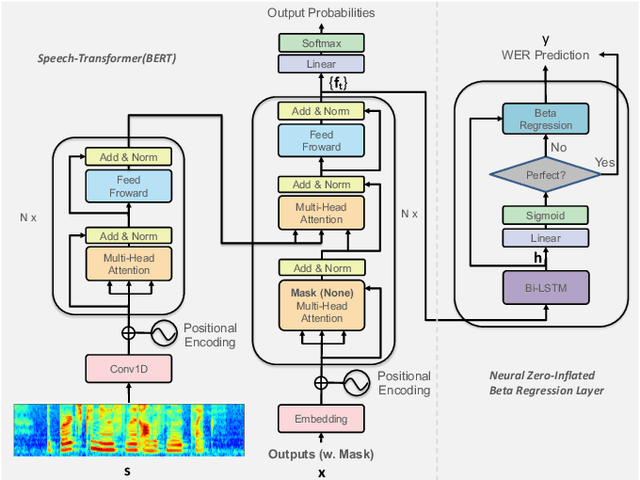 Figure 3 for Neural Zero-Inflated Quality Estimation Model For Automatic Speech Recognition System