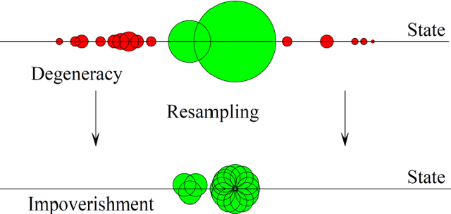 Figure 1 for Fighting Sample Degeneracy and Impoverishment in Particle Filters: A Review of Intelligent Approaches