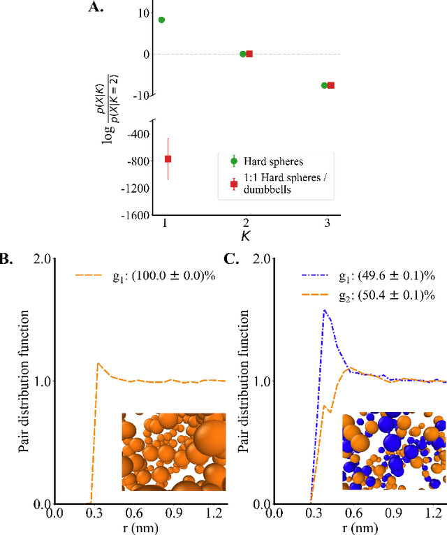 Figure 1 for Bayesian unsupervised learning reveals hidden structure in concentrated electrolytes