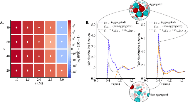 Figure 2 for Bayesian unsupervised learning reveals hidden structure in concentrated electrolytes