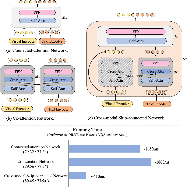 Figure 1 for mPLUG: Effective and Efficient Vision-Language Learning by Cross-modal Skip-connections