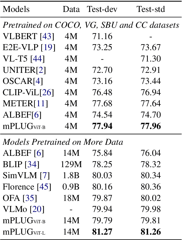 Figure 4 for mPLUG: Effective and Efficient Vision-Language Learning by Cross-modal Skip-connections