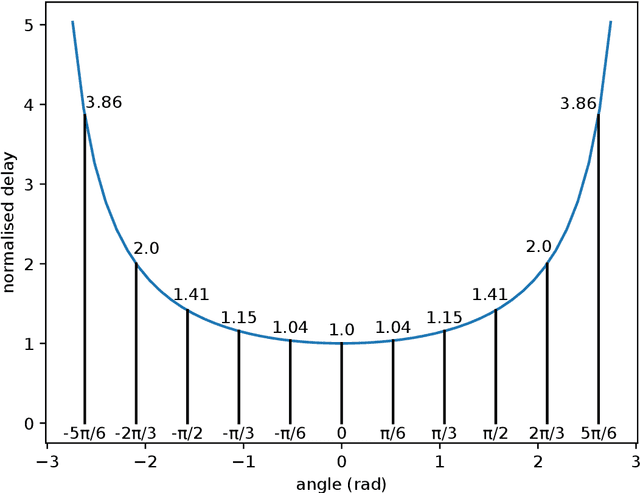 Figure 4 for On the throughput of the common target area for robotic swarm strategies -- extended version