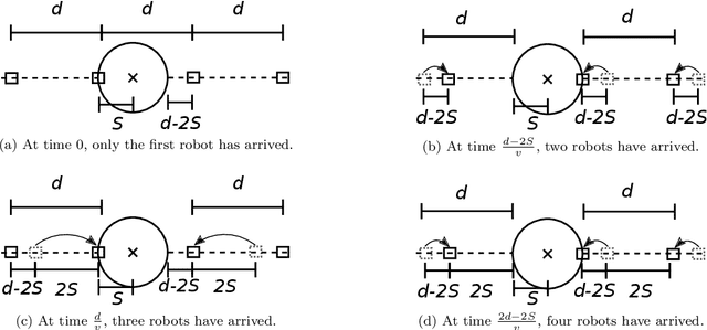 Figure 1 for On the throughput of the common target area for robotic swarm strategies -- extended version