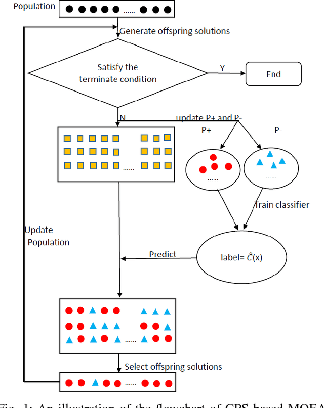 Figure 1 for Preselection via Classification: A Case Study on Evolutionary Multiobjective Optimization